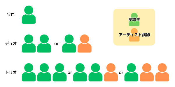 ミュージックキャンプ受講編成イメージ